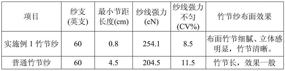 A kind of slub yarn and its production method