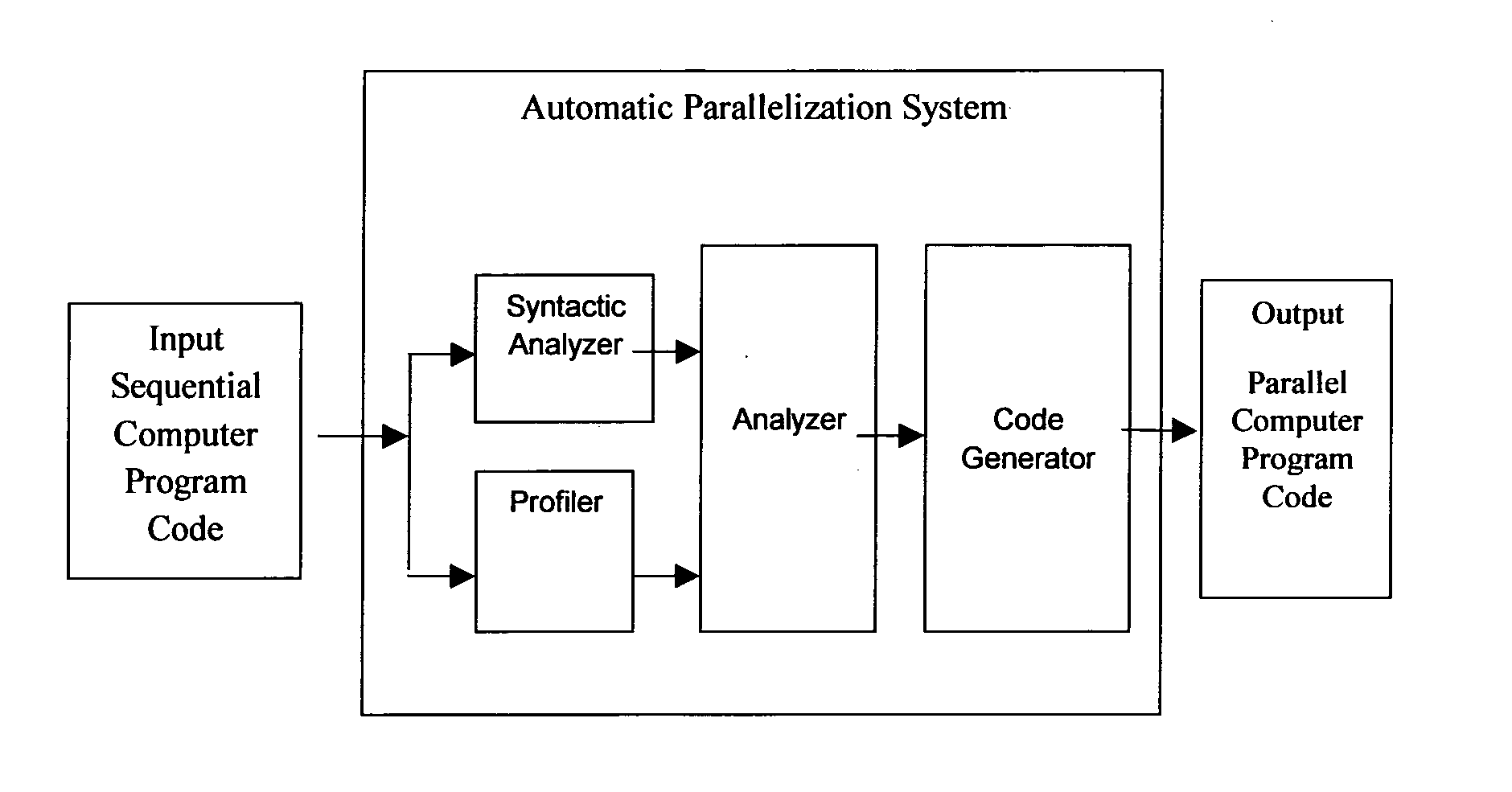 Method and system for parallelization of sequencial computer program codes