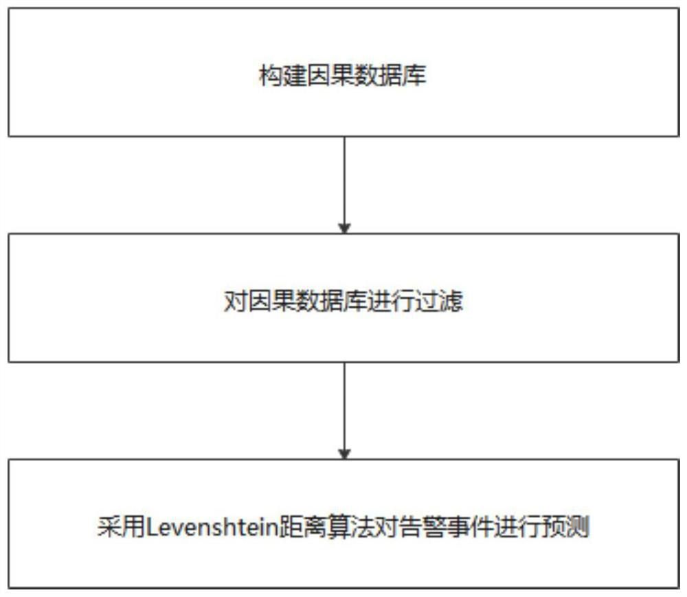 Power Internet of Things network security risk prediction method