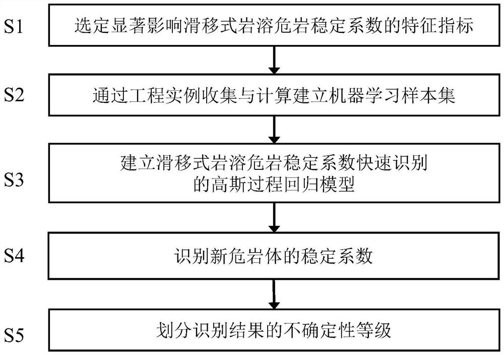 Gaussian process method and device for rapid identification of slipping karst dangerous rock stability coefficient