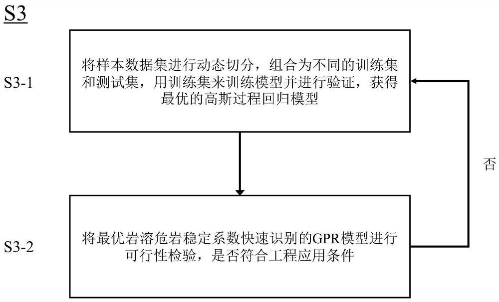 Gaussian process method and device for rapid identification of slipping karst dangerous rock stability coefficient