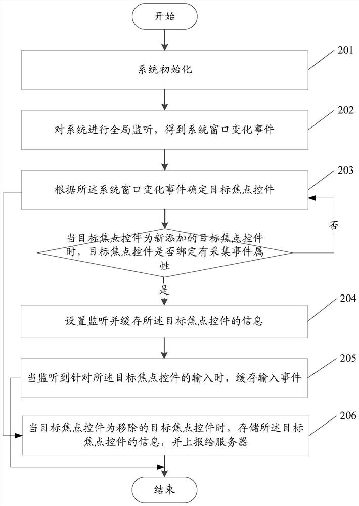Information processing method, device and equipment and readable storage medium