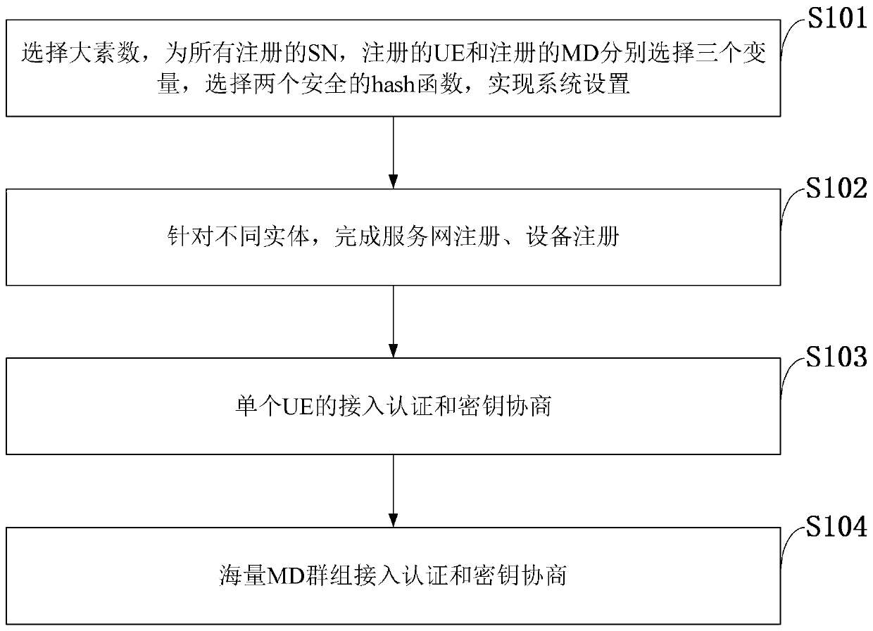 Lightweight security access authentication method and application suitable for 5G network equipment