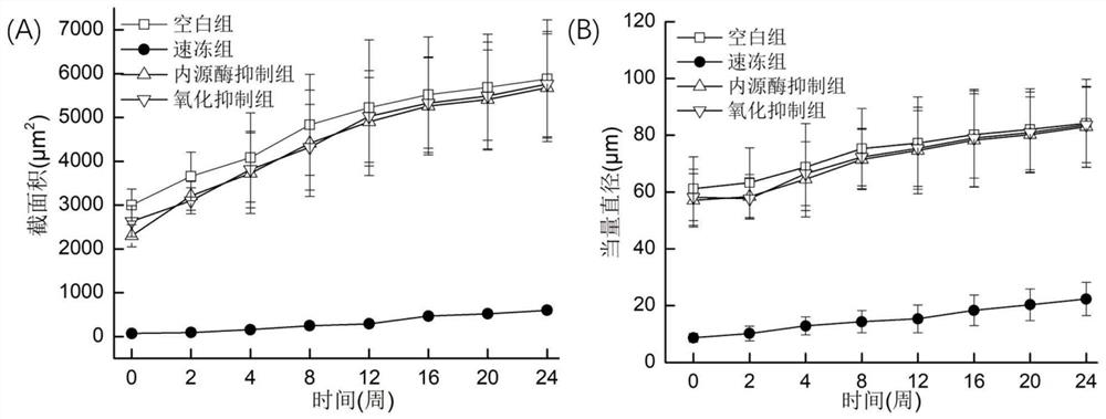 A model analysis method and its application to distinguish the factors affecting the quality deterioration of frozen freshwater fish meat