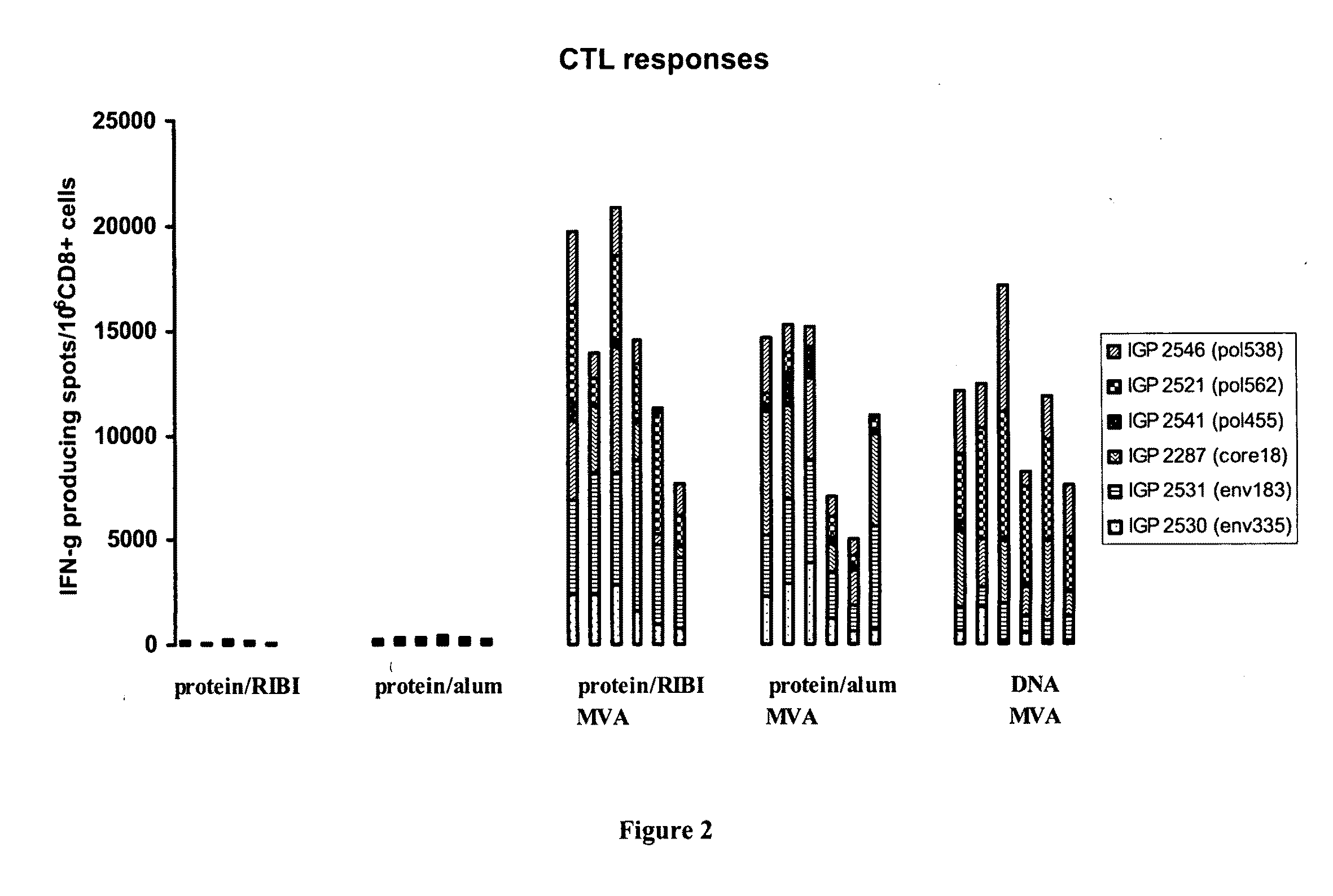 Methods and kits for inducing a ctl response using a prime boost regimen