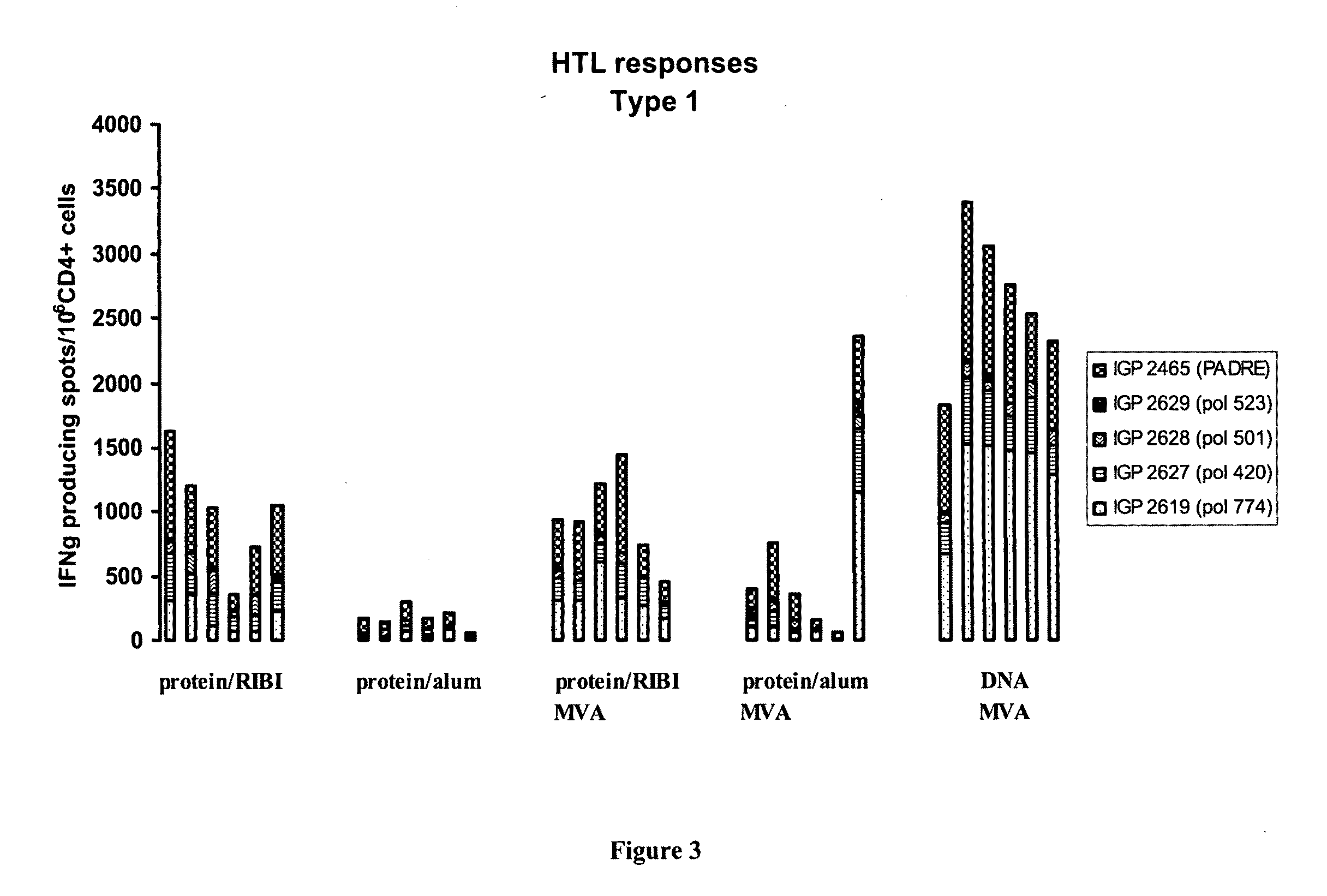 Methods and kits for inducing a ctl response using a prime boost regimen