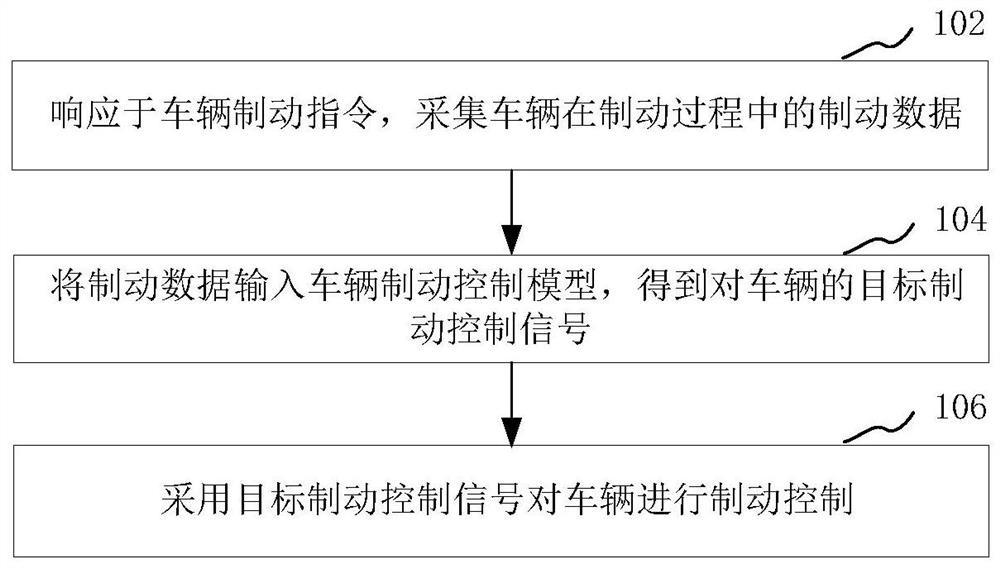 Vehicle braking control method and system, computer equipment and storage medium