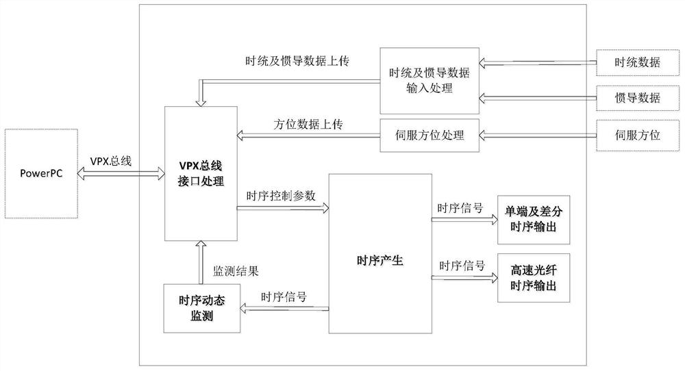 Vehicle-mounted radar time sequence generation system and method based on VPX bus