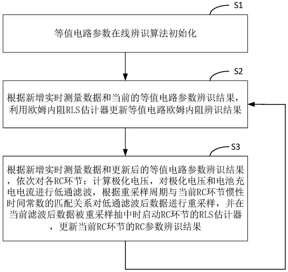 A method and system for online identification of lithium-ion battery equivalent circuit parameters