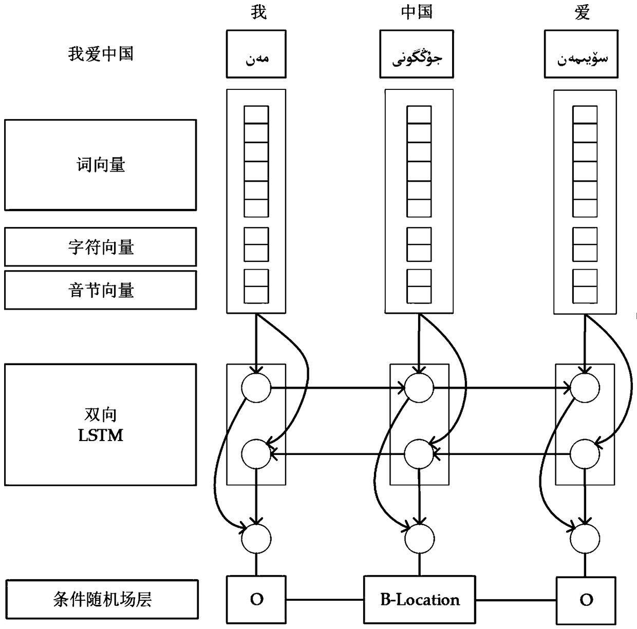Uyghur named entity recognition method based on depth learning