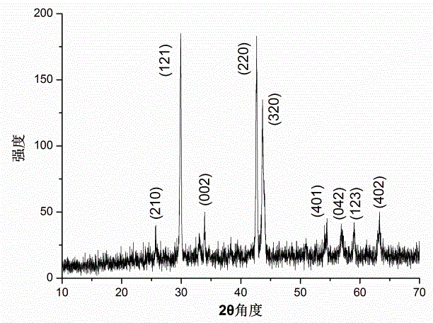 A kind of preparation method of graphene-supported tin-nickel nano-alloy particle composite material