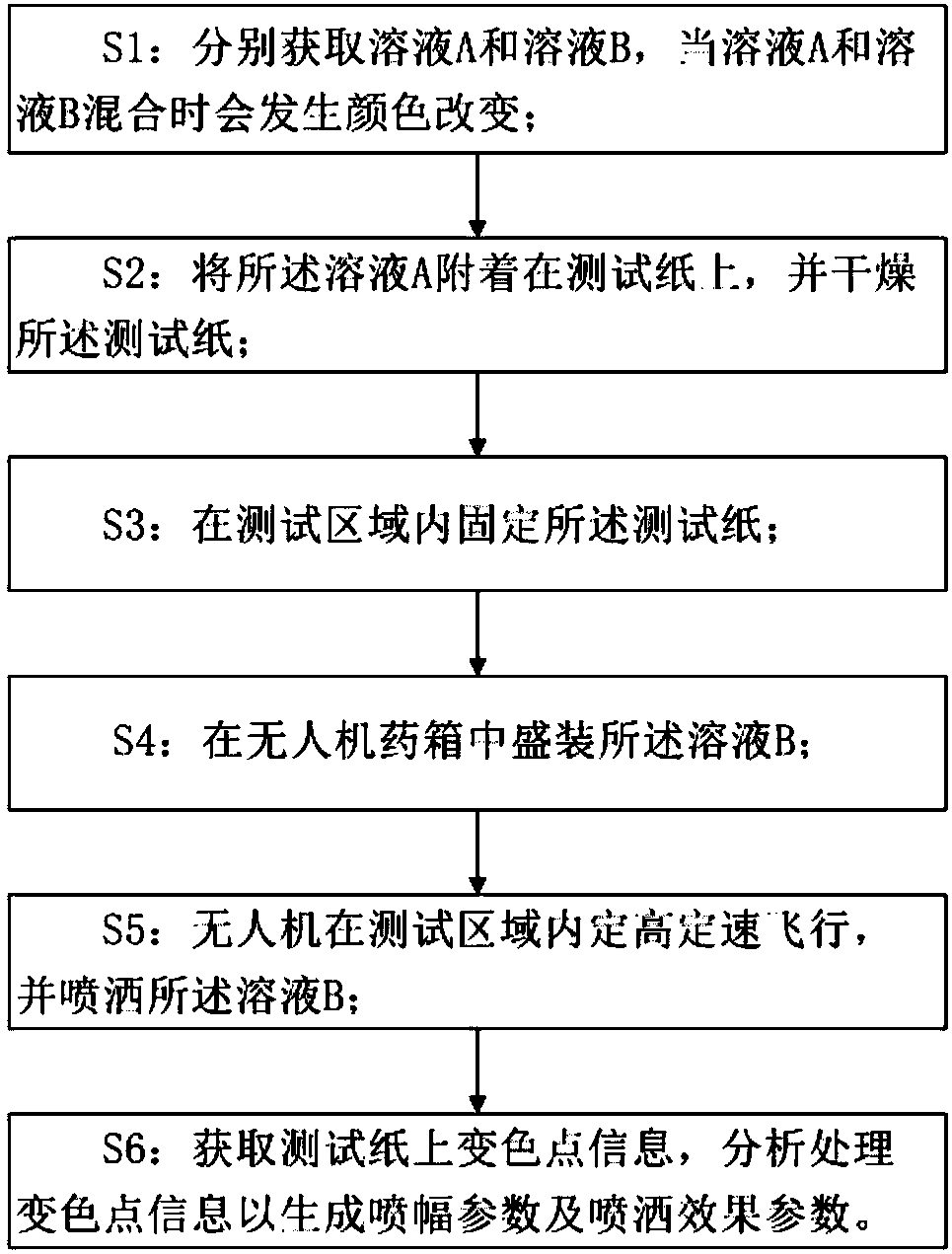 Unmanned aerial vehicle spray span and spray effect detection method and operation method