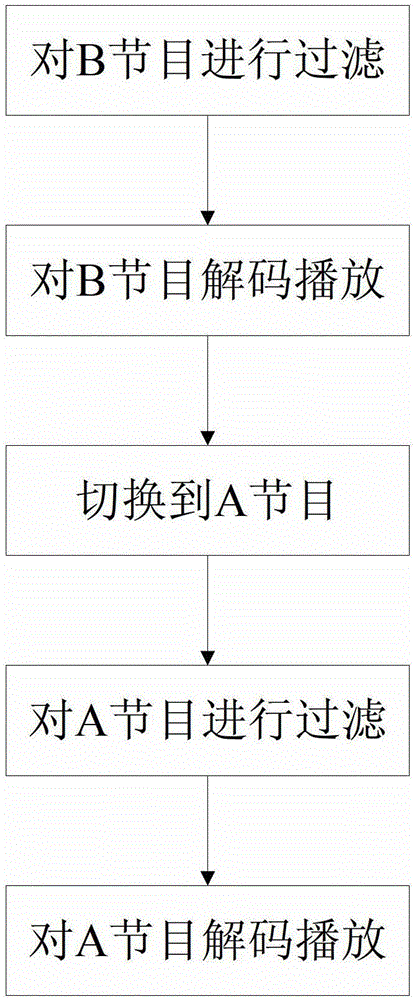 A method and system for quickly switching programs