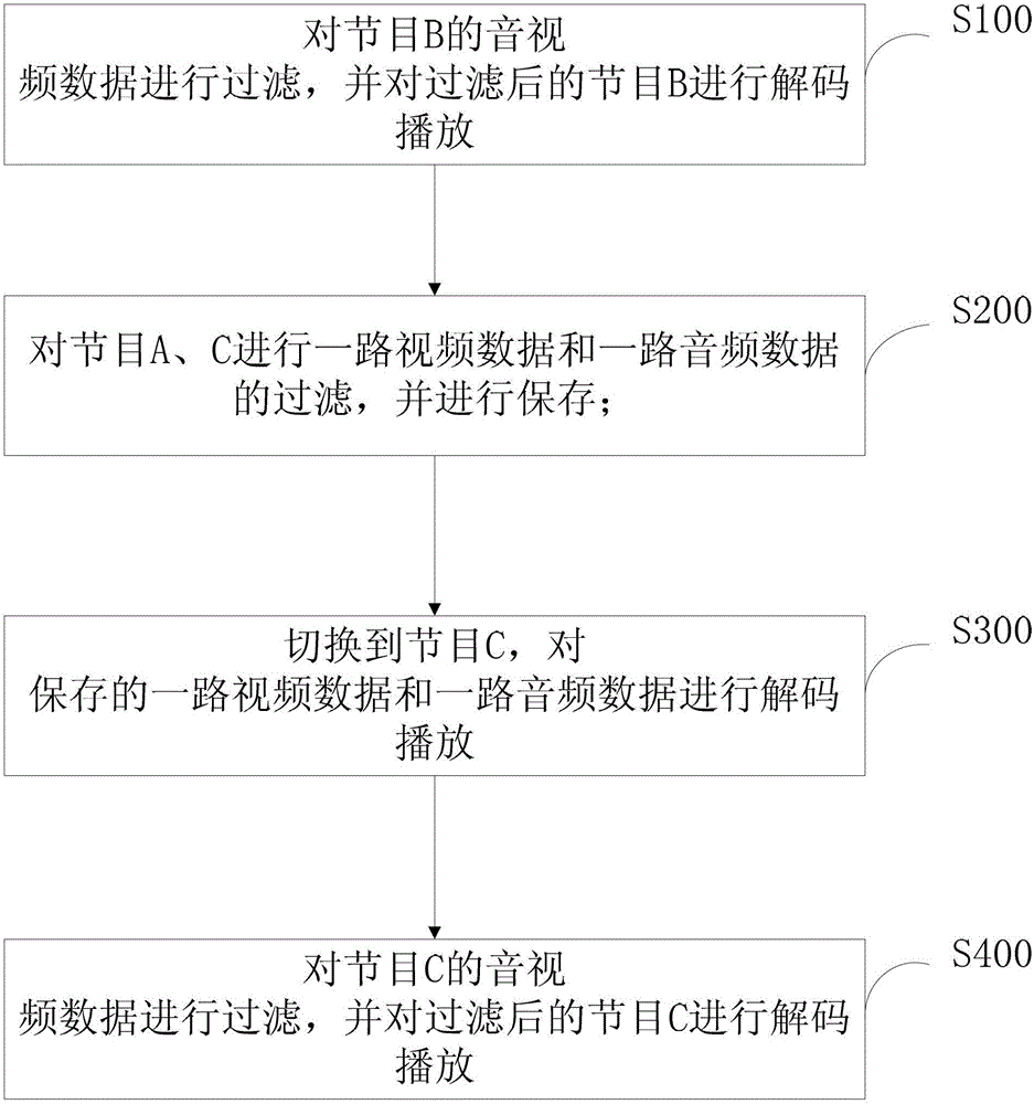 A method and system for quickly switching programs