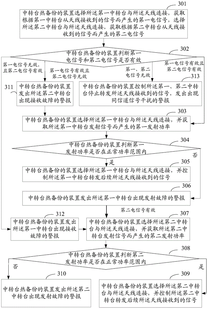 Method and device for transfer station hot standby, and communication system