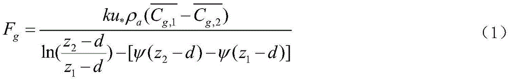 A mid-infrared spectroscopy measurement system and method for greenhouse gas emission flux