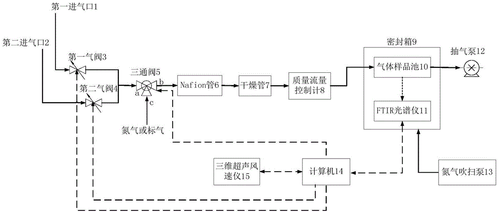 A mid-infrared spectroscopy measurement system and method for greenhouse gas emission flux