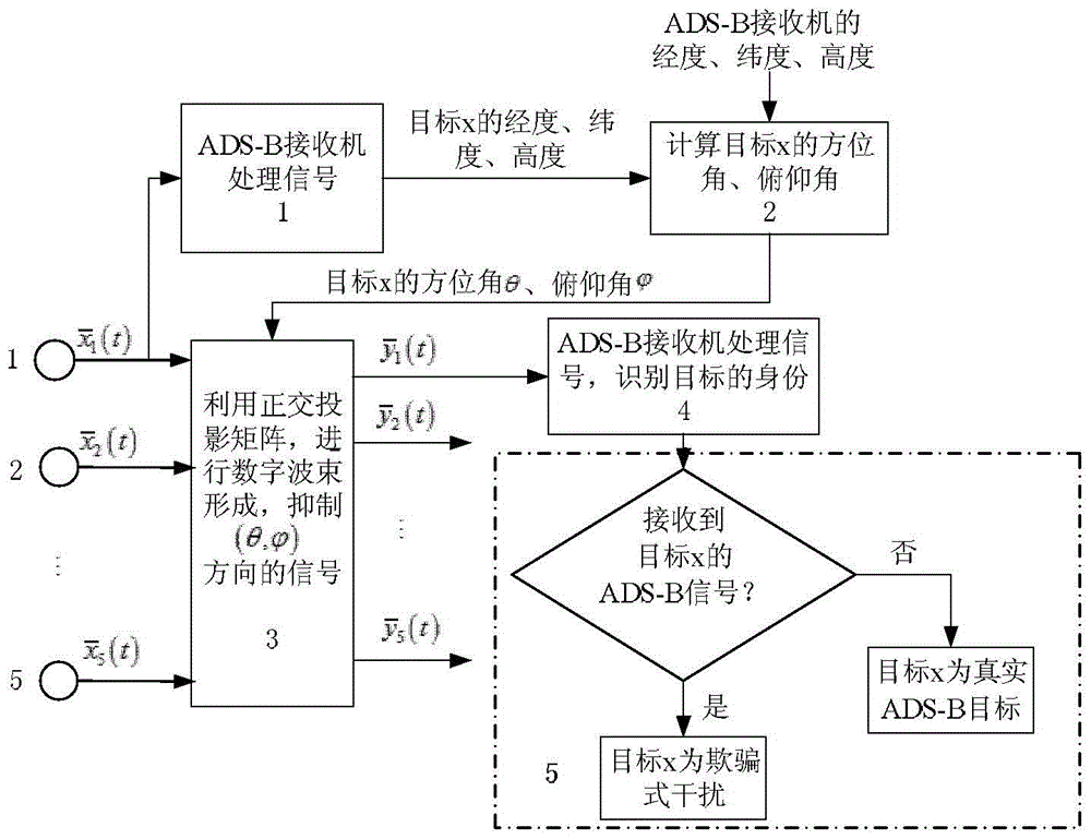 Ads-b Deceptive Interference Suppression Method Based on Cross Array