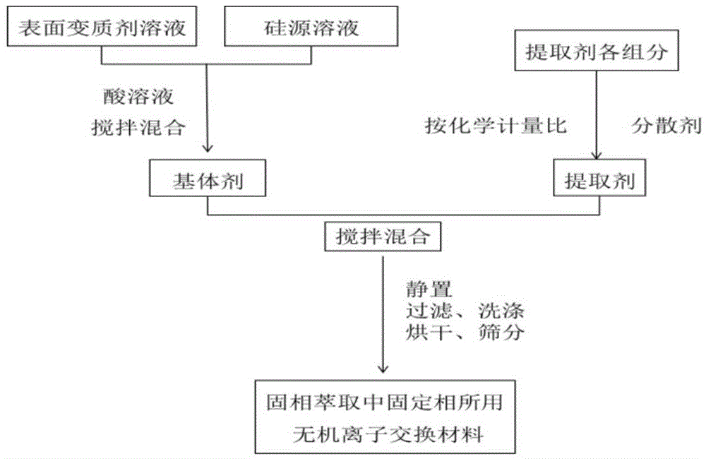 Preparation method of inorganic ion exchange material for stationary phase in solid phase extraction