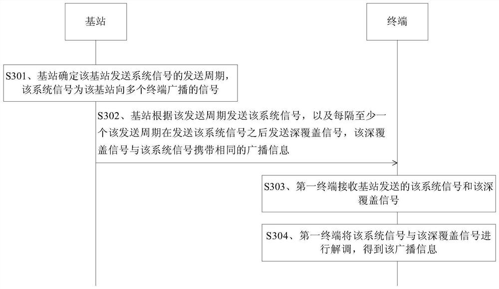 Signal transmission method, base station, terminal and communication system