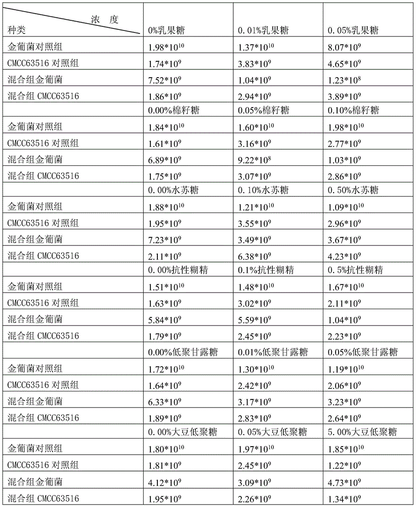 Bacillus licheniformis synbiotic composition and its preparation