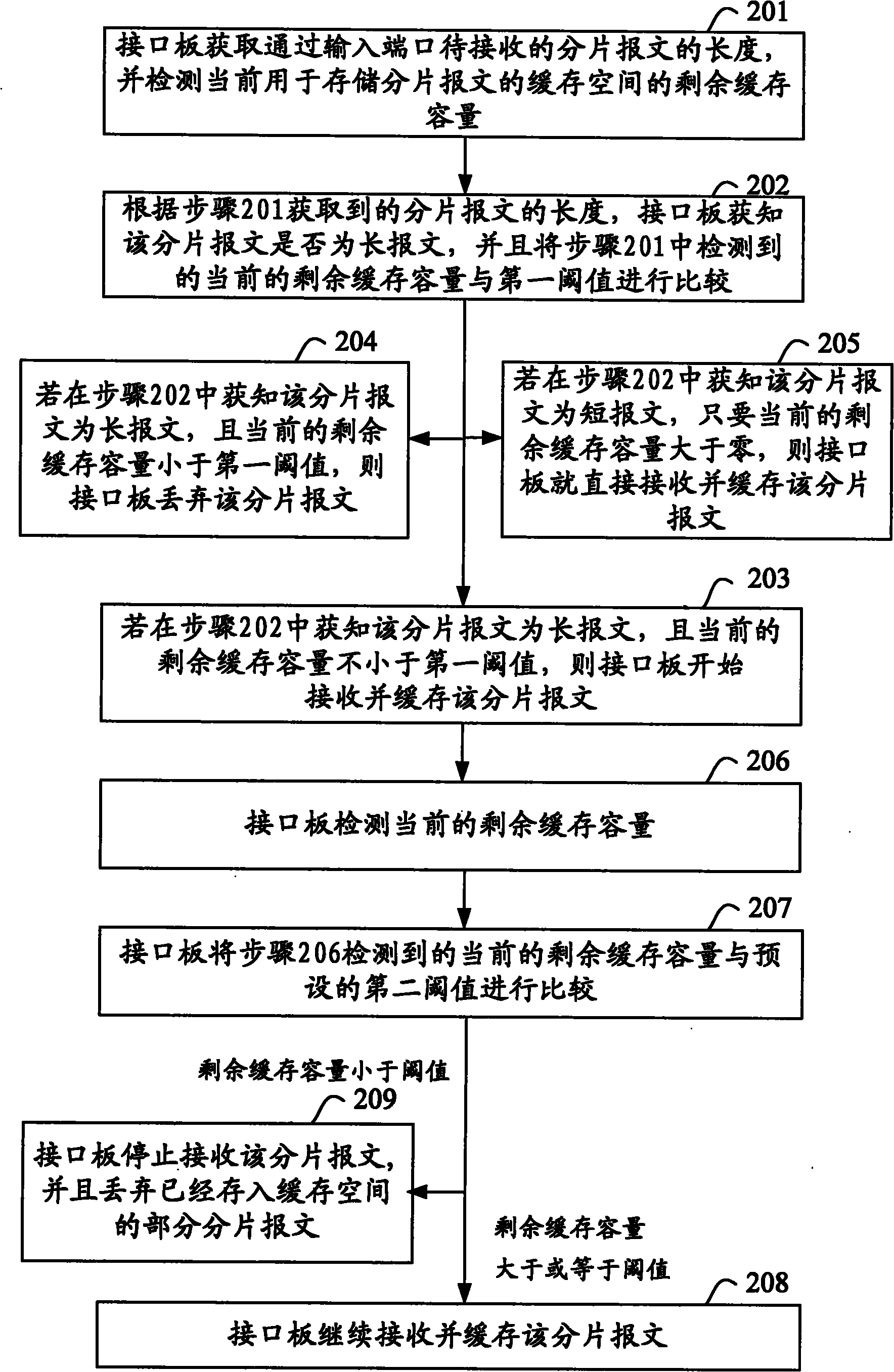 Fragmental message receiving and processing method and device