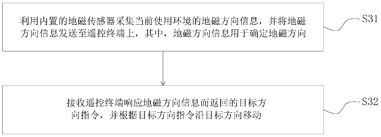 Mobile robot remote control method and device, storage medium and remote control terminal