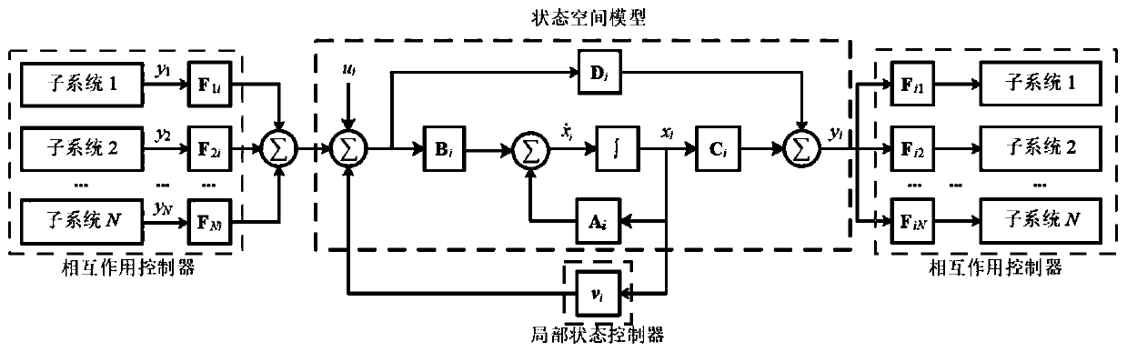 Structural decentralized vibration control system design method