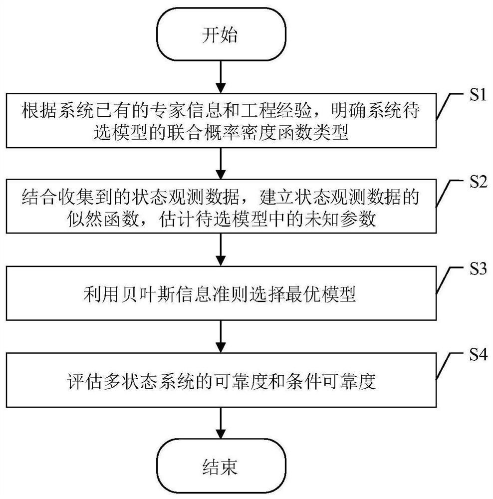 A Multi-state System Reliability Evaluation Method Considering State Transition Correlation