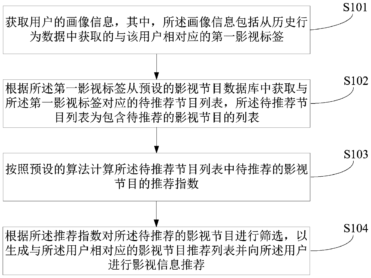 Film and television information recommendation method and device, electronic equipment and storage medium