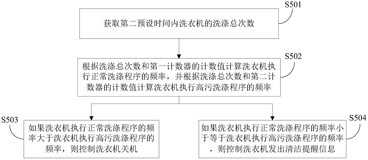 Washing machine cleaning reminding method and cleaning reminding system