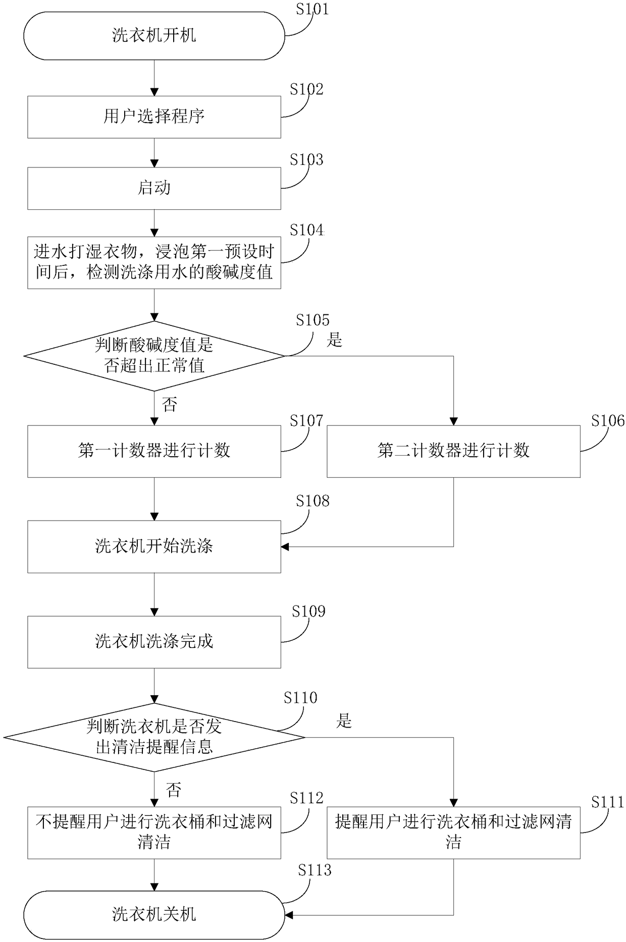 Washing machine cleaning reminding method and cleaning reminding system