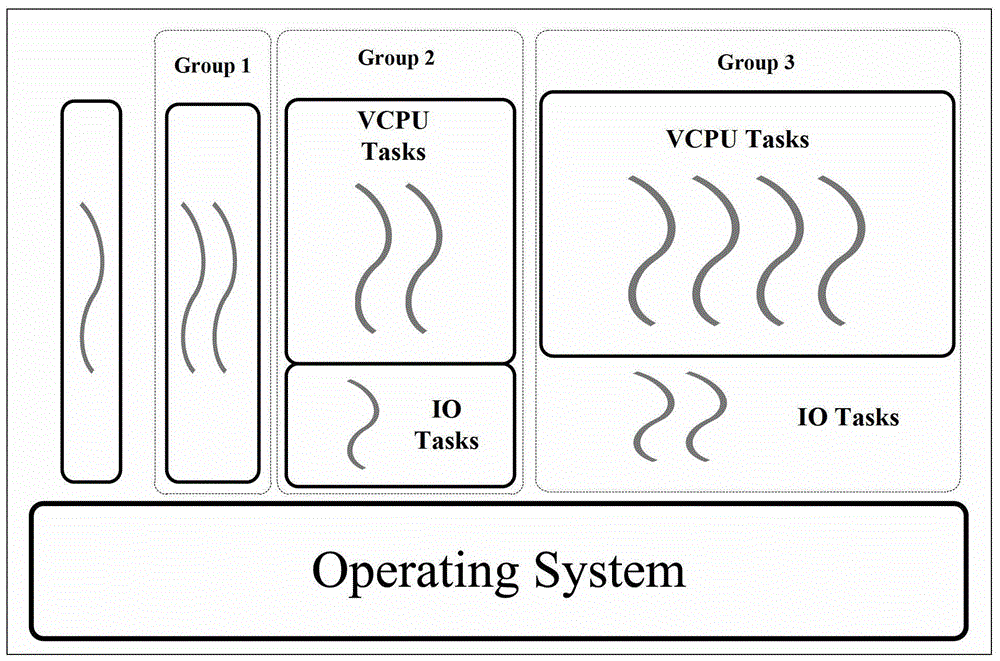 A virtual machine task scheduling method and system
