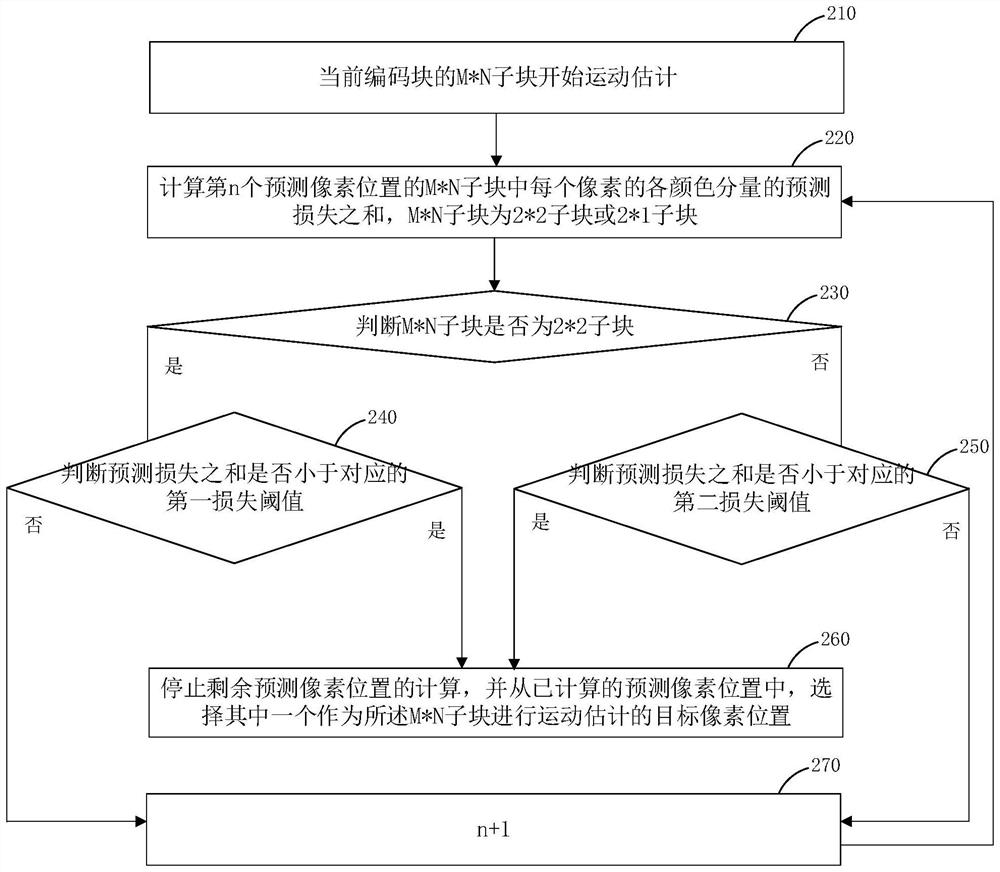 Pixel position determination method and device, electronic equipment and storage medium