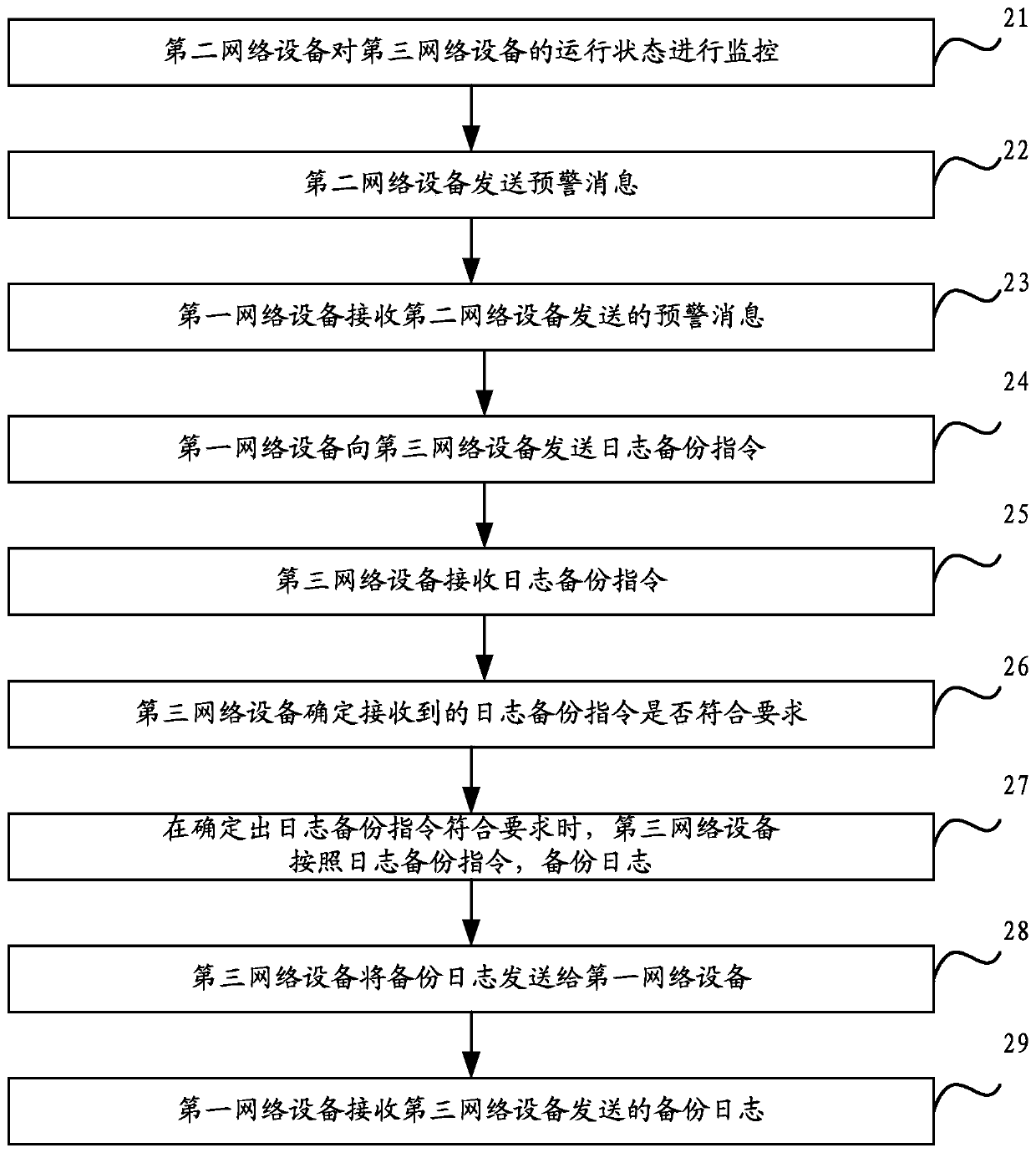 Method, system, first network device and third network device for obtaining log