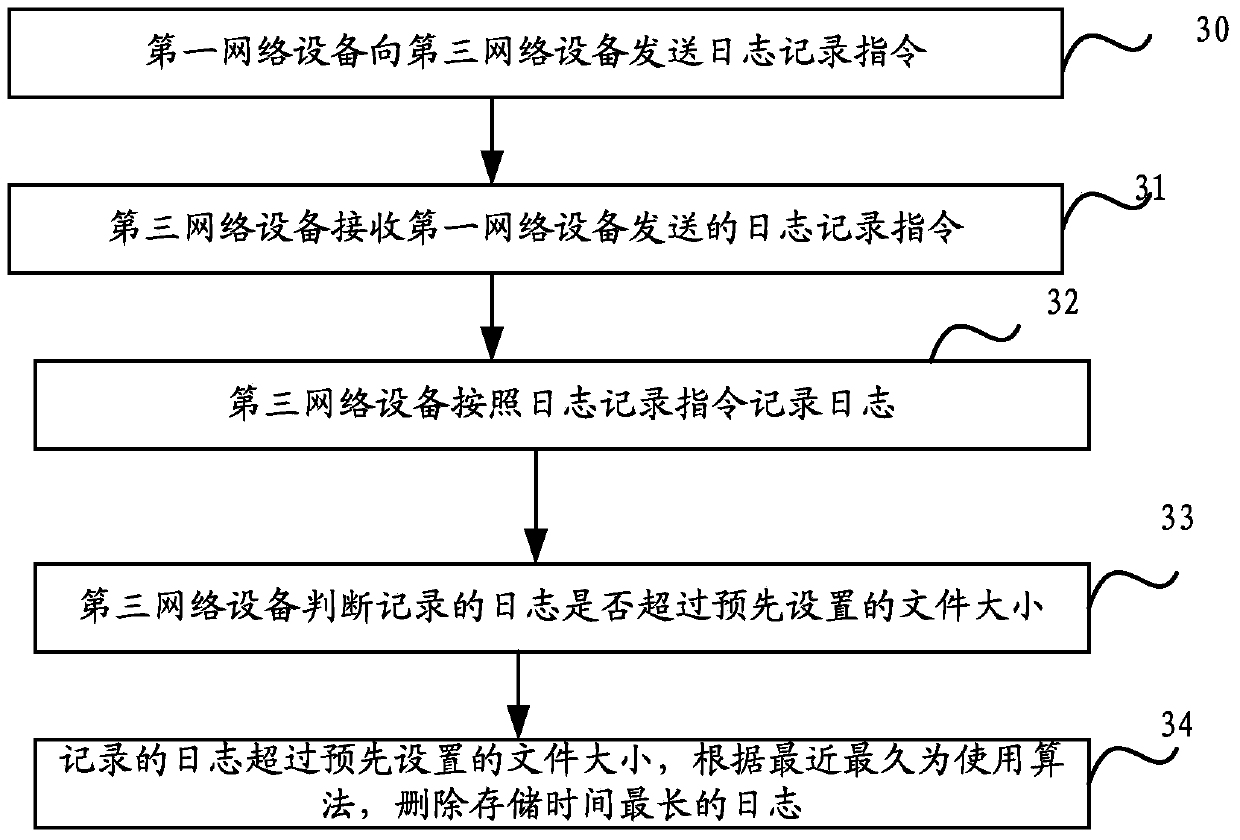 Method, system, first network device and third network device for obtaining log