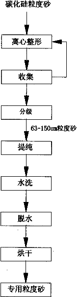 Method for production of silicon carbide granularity sand special for recrystallized silicon carbide