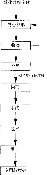Method for production of silicon carbide granularity sand special for recrystallized silicon carbide