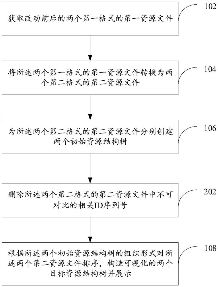 File processing method and device