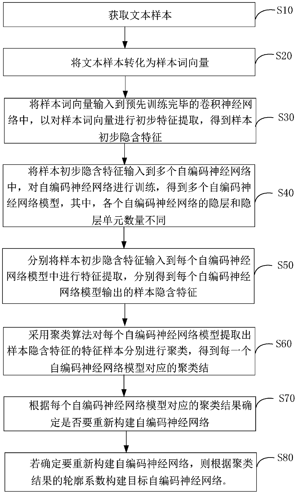 Self-coding neural network processing method and device, computer equipment and storage medium