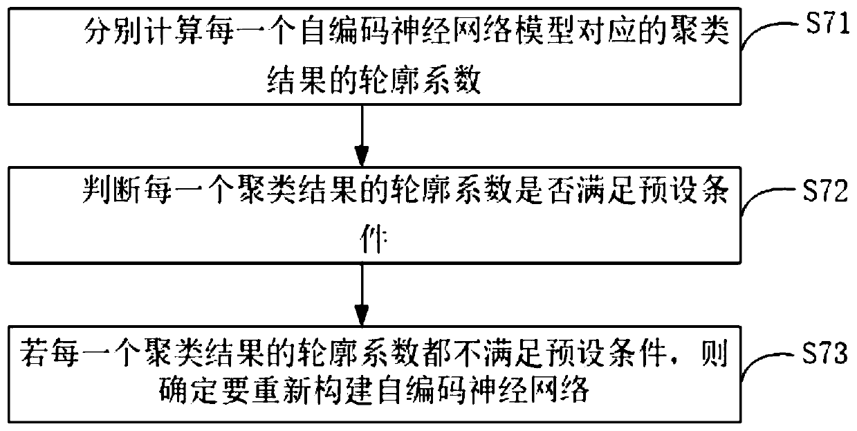 Self-coding neural network processing method and device, computer equipment and storage medium