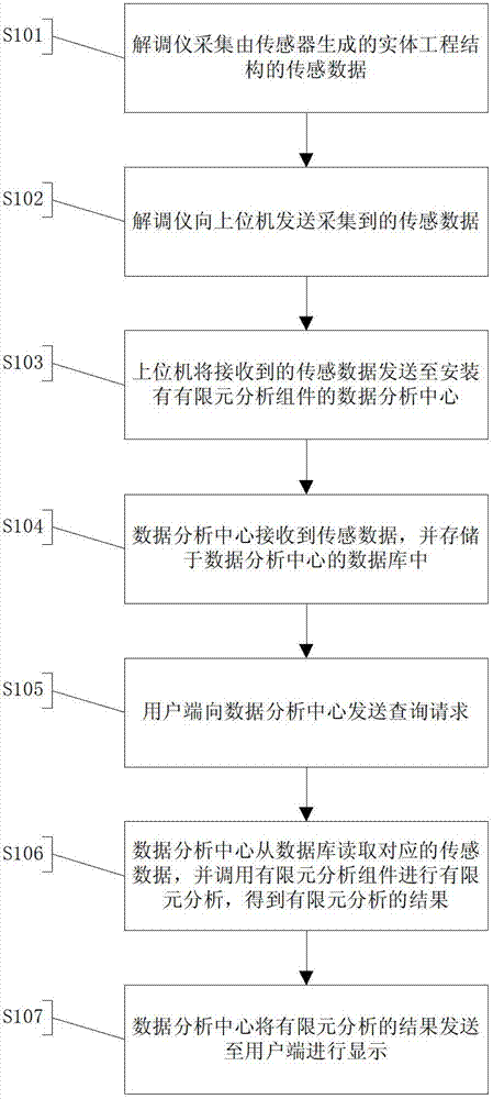 Sensing data monitoring method and device based on finite element analysis