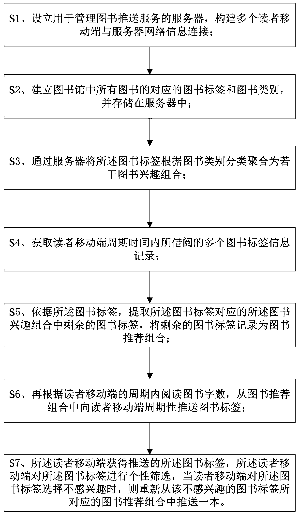 Intelligent campus library management method and system based on information processing