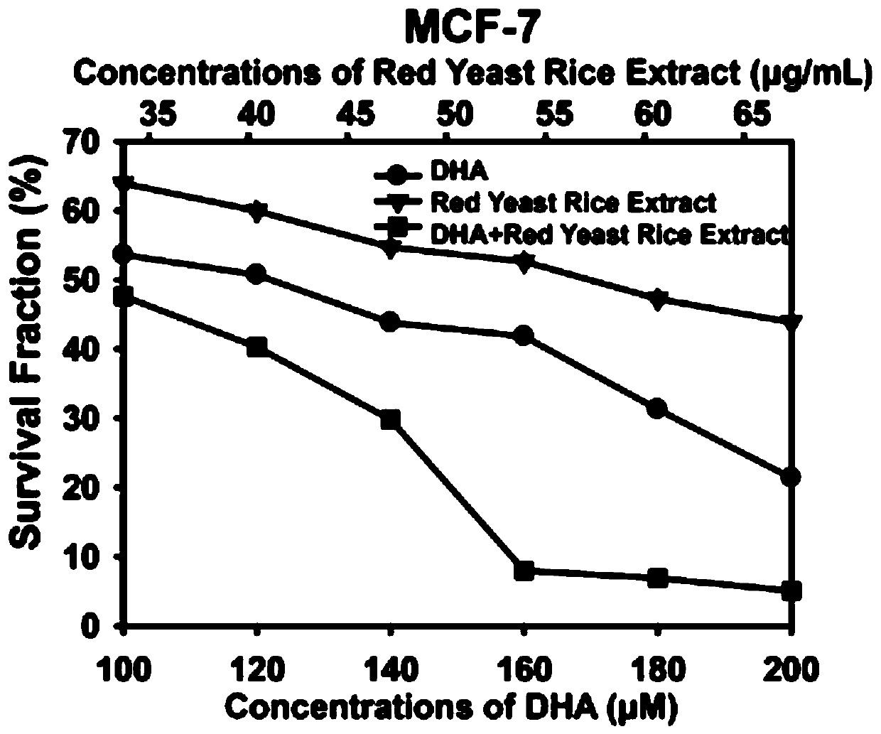 Pharmaceutical composition of functional red yeast rice active ingredients and docosahexaenoic acid and its application in the preparation of antitumor drugs