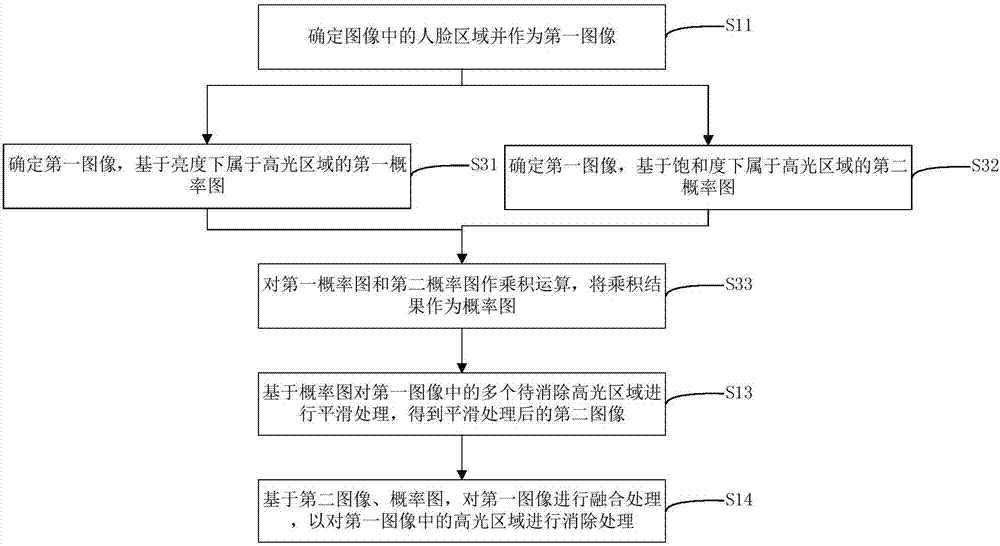 Elimination method and device for highlight areas and terminal