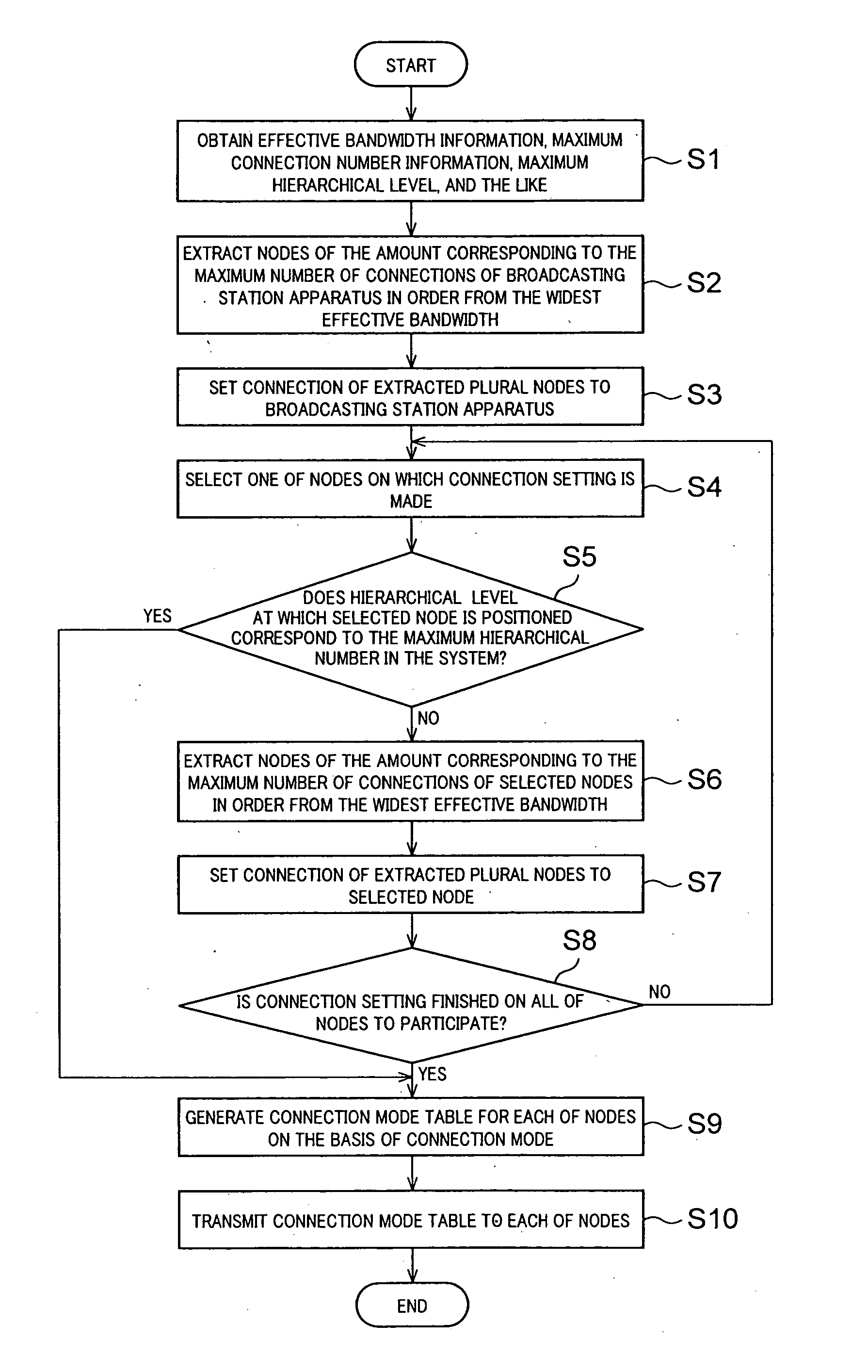 Connection mode setting apparatus, connection mode setting method, connection mode control apparatus, connection mode control method and so on