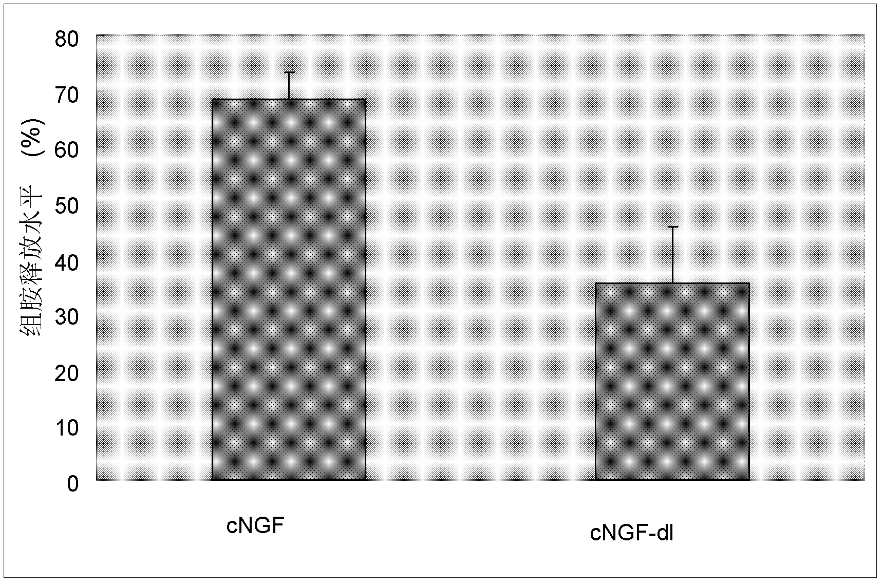 Method capable of reducing immunotoxicity of venom nerve growth factor and enabling immunotoxicity to be drug alternative of mouse origin nerve growth factor