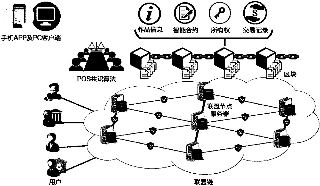 Block chain-based artwork trading method, server, server end and system