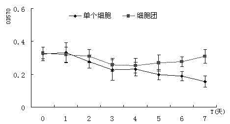 Separation method for cell cluster having tumorigenic potential in liver cancer tissue