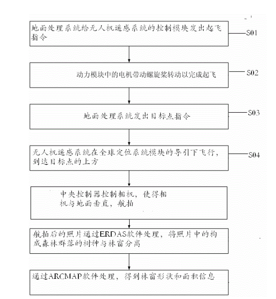 Method for rapidly and accurately determining shape and area of forest gap